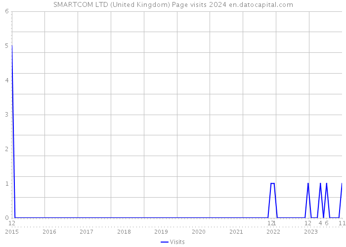 SMARTCOM LTD (United Kingdom) Page visits 2024 