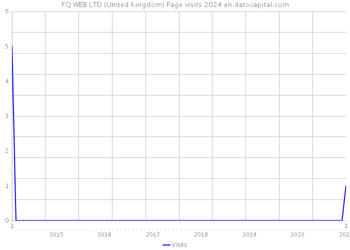 FQ WEB LTD (United Kingdom) Page visits 2024 