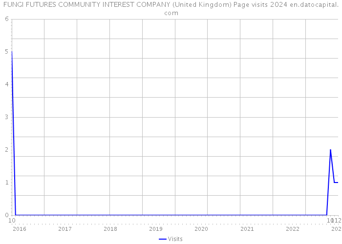 FUNGI FUTURES COMMUNITY INTEREST COMPANY (United Kingdom) Page visits 2024 
