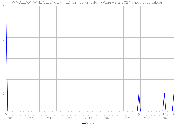 WIMBLEDON WINE CELLAR LIMITED (United Kingdom) Page visits 2024 