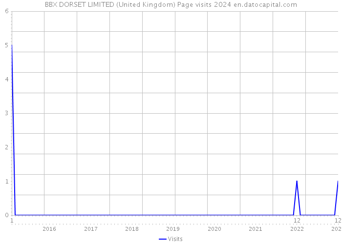 BBX DORSET LIMITED (United Kingdom) Page visits 2024 