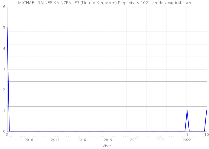 MICHAEL RAINER KAINZBAUER (United Kingdom) Page visits 2024 