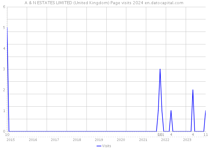 A & N ESTATES LIMITED (United Kingdom) Page visits 2024 