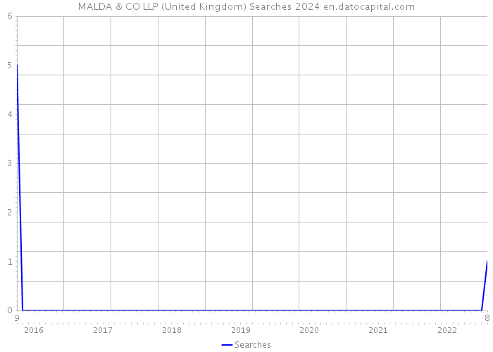 MALDA & CO LLP (United Kingdom) Searches 2024 