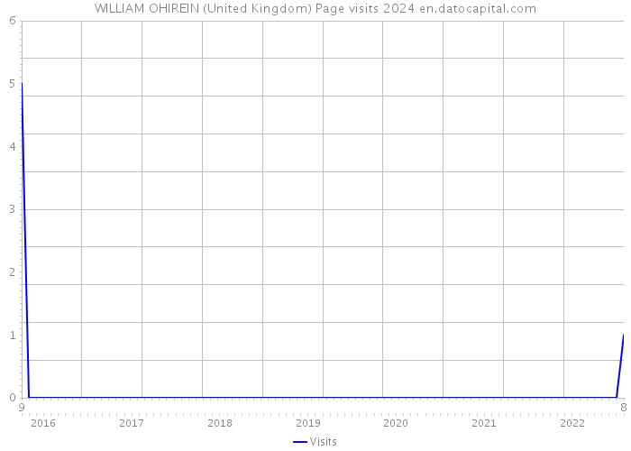 WILLIAM OHIREIN (United Kingdom) Page visits 2024 