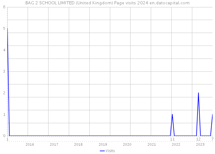 BAG 2 SCHOOL LIMITED (United Kingdom) Page visits 2024 