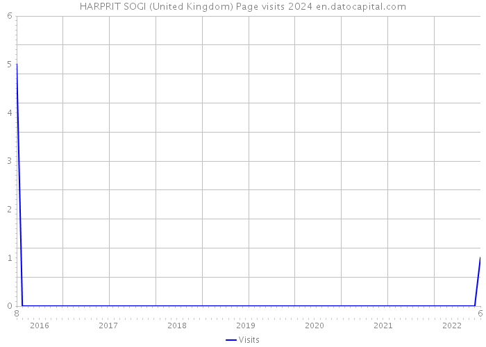 HARPRIT SOGI (United Kingdom) Page visits 2024 