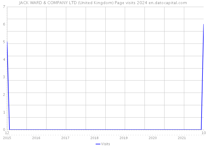 JACK WARD & COMPANY LTD (United Kingdom) Page visits 2024 