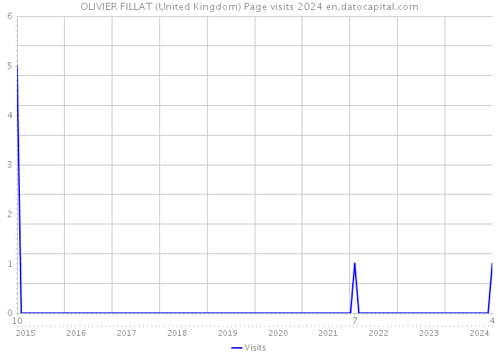 OLIVIER FILLAT (United Kingdom) Page visits 2024 
