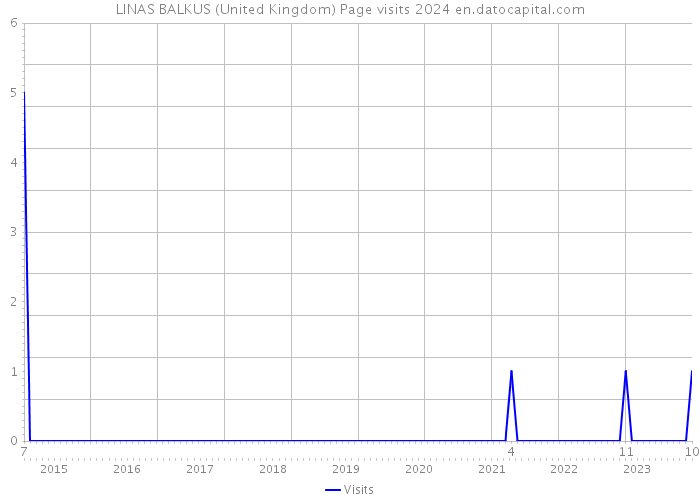 LINAS BALKUS (United Kingdom) Page visits 2024 
