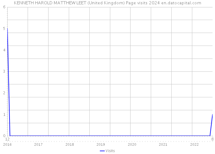 KENNETH HAROLD MATTHEW LEET (United Kingdom) Page visits 2024 