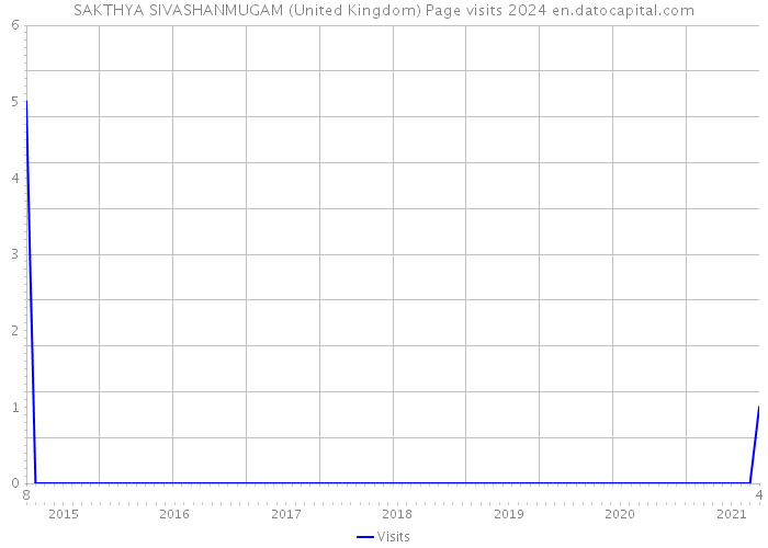 SAKTHYA SIVASHANMUGAM (United Kingdom) Page visits 2024 