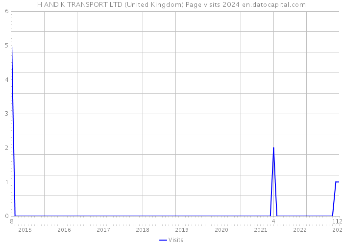 H AND K TRANSPORT LTD (United Kingdom) Page visits 2024 