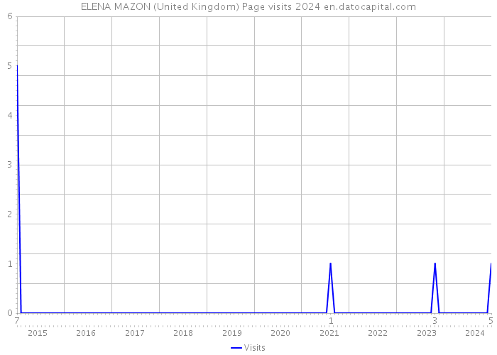 ELENA MAZON (United Kingdom) Page visits 2024 