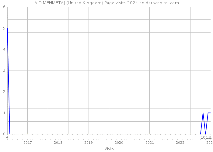 AID MEHMETAJ (United Kingdom) Page visits 2024 