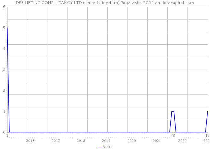 DBF LIFTING CONSULTANCY LTD (United Kingdom) Page visits 2024 