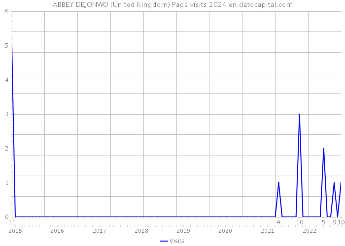 ABBEY DEJONWO (United Kingdom) Page visits 2024 