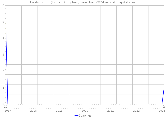 Emily Ekong (United Kingdom) Searches 2024 
