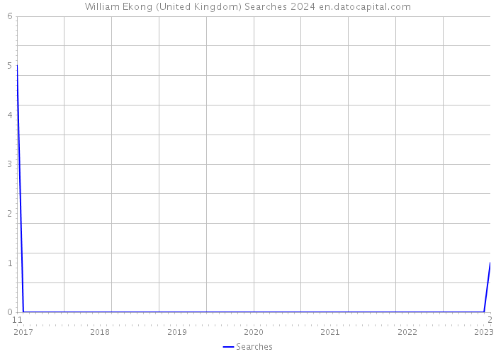 William Ekong (United Kingdom) Searches 2024 