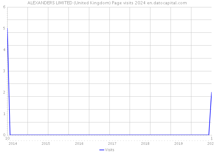ALEXANDERS LIMITED (United Kingdom) Page visits 2024 
