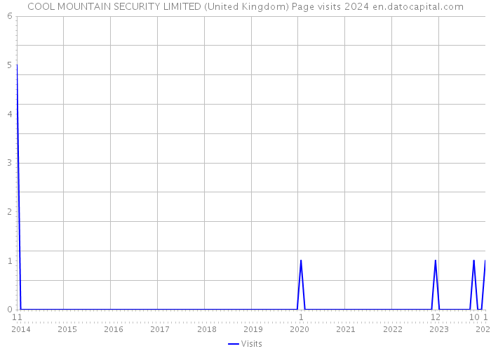 COOL MOUNTAIN SECURITY LIMITED (United Kingdom) Page visits 2024 