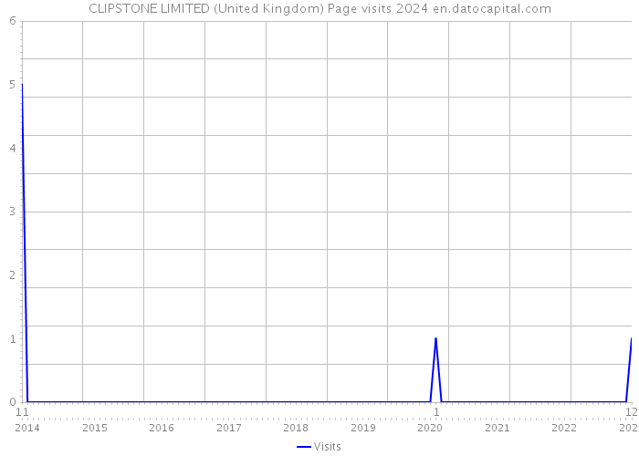 CLIPSTONE LIMITED (United Kingdom) Page visits 2024 