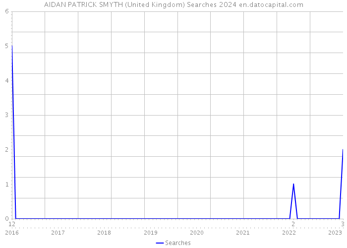 AIDAN PATRICK SMYTH (United Kingdom) Searches 2024 