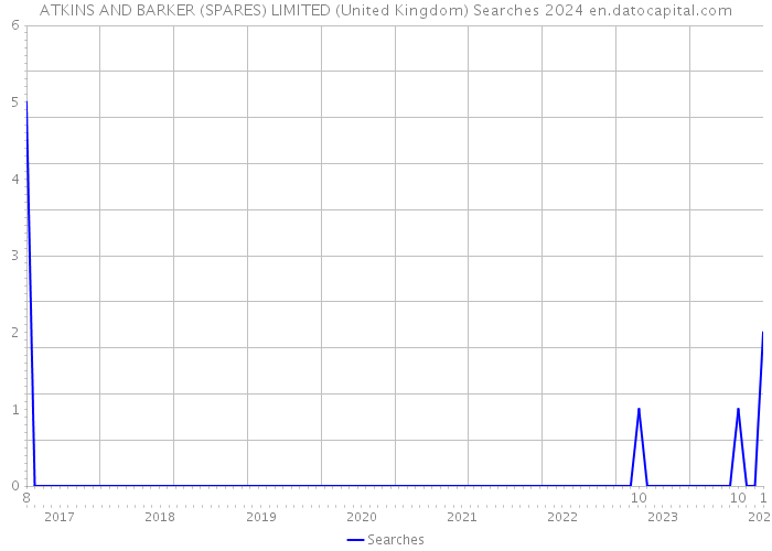 ATKINS AND BARKER (SPARES) LIMITED (United Kingdom) Searches 2024 
