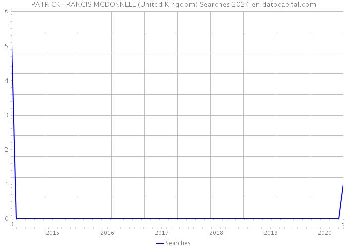 PATRICK FRANCIS MCDONNELL (United Kingdom) Searches 2024 