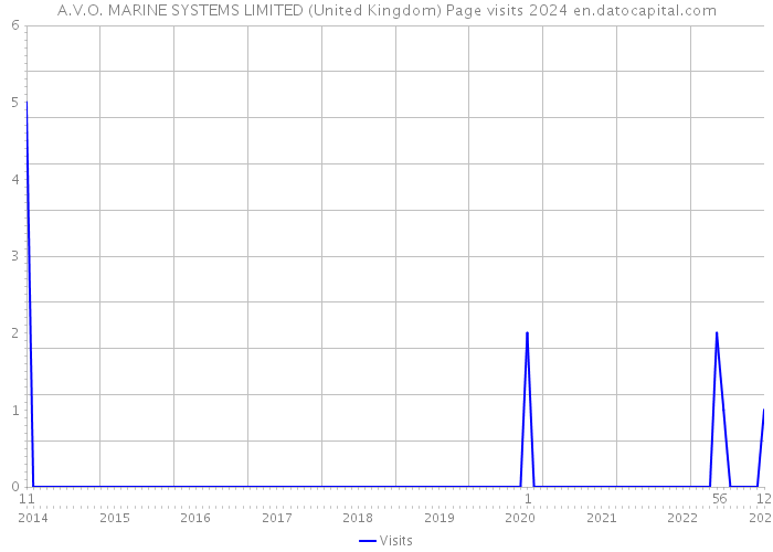 A.V.O. MARINE SYSTEMS LIMITED (United Kingdom) Page visits 2024 