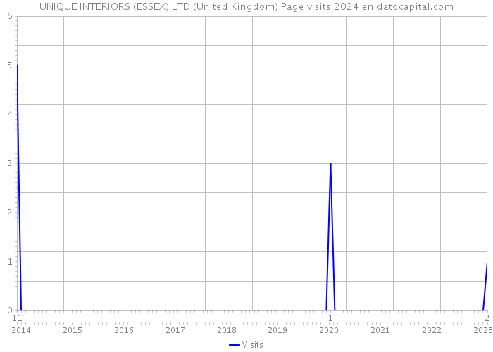 UNIQUE INTERIORS (ESSEX) LTD (United Kingdom) Page visits 2024 