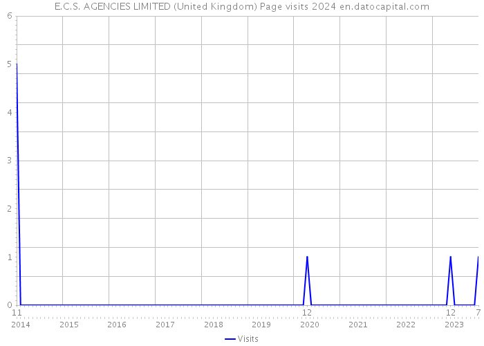 E.C.S. AGENCIES LIMITED (United Kingdom) Page visits 2024 