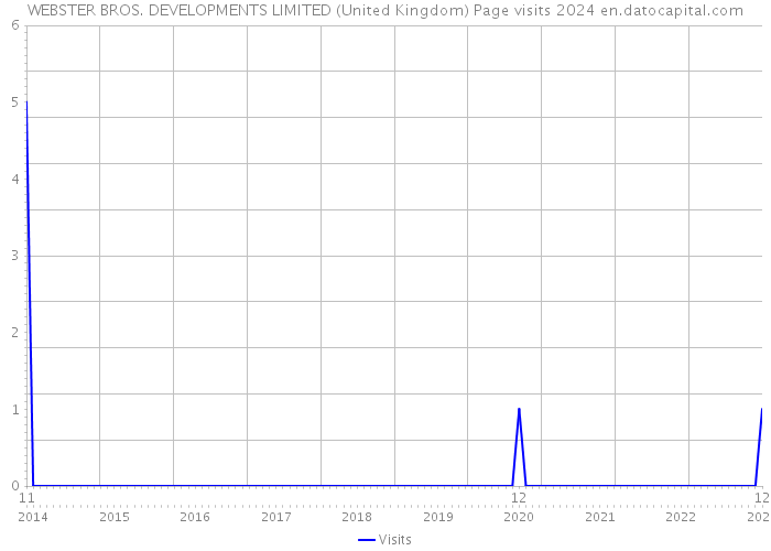 WEBSTER BROS. DEVELOPMENTS LIMITED (United Kingdom) Page visits 2024 