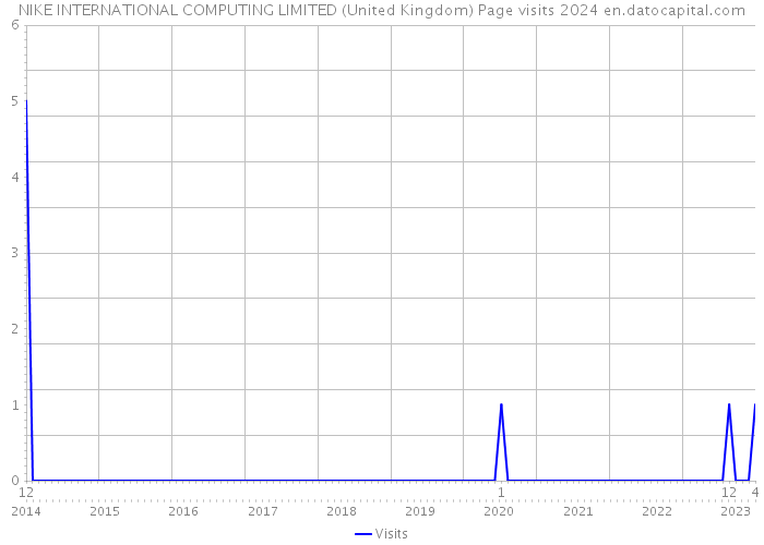 NIKE INTERNATIONAL COMPUTING LIMITED (United Kingdom) Page visits 2024 