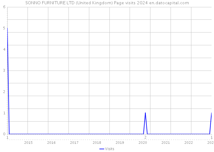 SONNO FURNITURE LTD (United Kingdom) Page visits 2024 