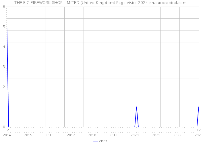 THE BIG FIREWORK SHOP LIMITED (United Kingdom) Page visits 2024 
