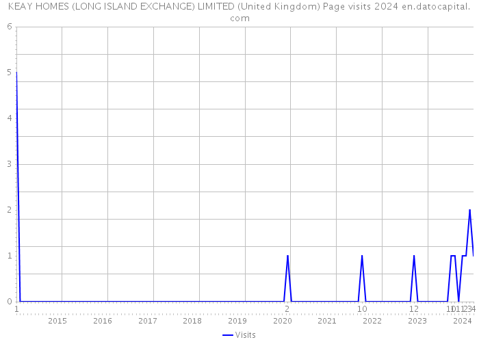KEAY HOMES (LONG ISLAND EXCHANGE) LIMITED (United Kingdom) Page visits 2024 