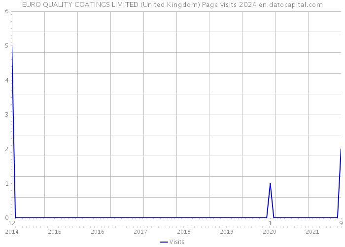 EURO QUALITY COATINGS LIMITED (United Kingdom) Page visits 2024 