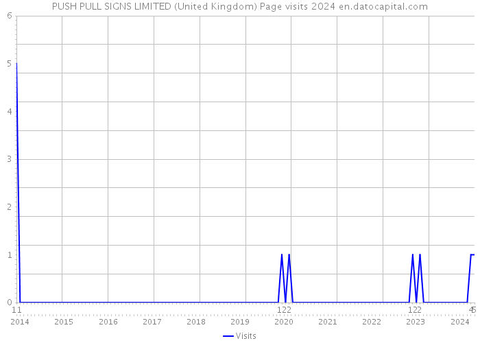PUSH PULL SIGNS LIMITED (United Kingdom) Page visits 2024 