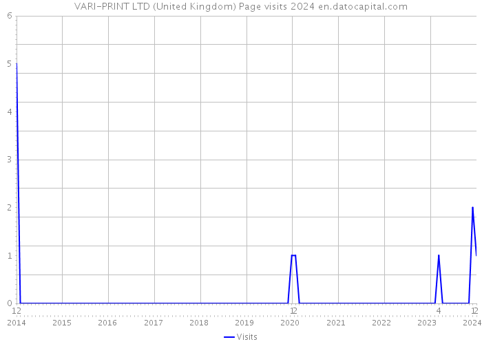 VARI-PRINT LTD (United Kingdom) Page visits 2024 
