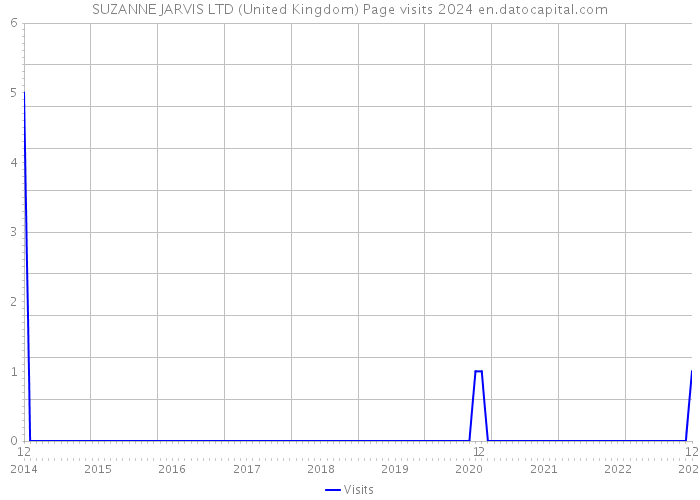 SUZANNE JARVIS LTD (United Kingdom) Page visits 2024 