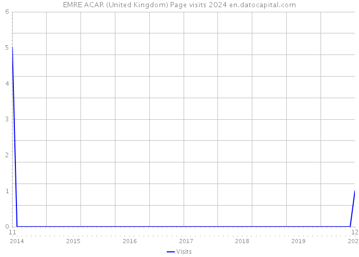 EMRE ACAR (United Kingdom) Page visits 2024 