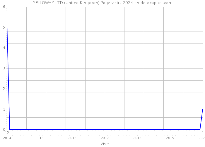 YELLOWAY LTD (United Kingdom) Page visits 2024 