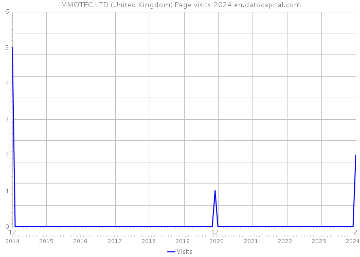 IMMOTEC LTD (United Kingdom) Page visits 2024 