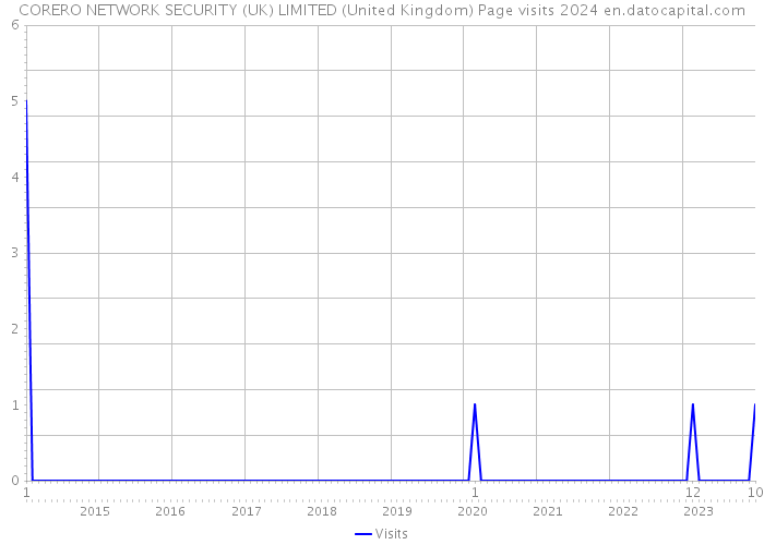 CORERO NETWORK SECURITY (UK) LIMITED (United Kingdom) Page visits 2024 