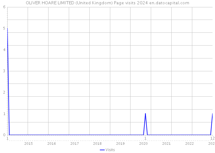 OLIVER HOARE LIMITED (United Kingdom) Page visits 2024 