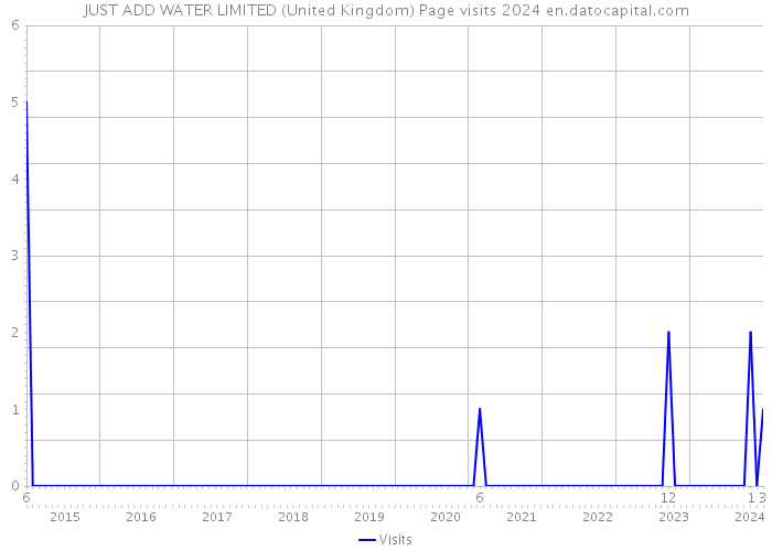 JUST ADD WATER LIMITED (United Kingdom) Page visits 2024 