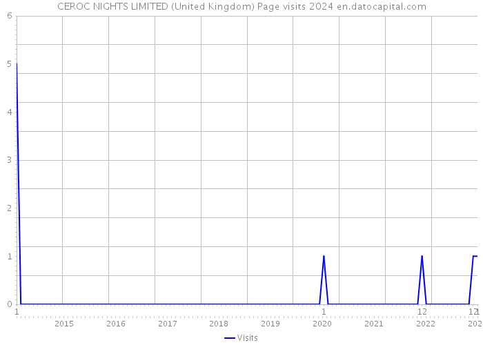 CEROC NIGHTS LIMITED (United Kingdom) Page visits 2024 