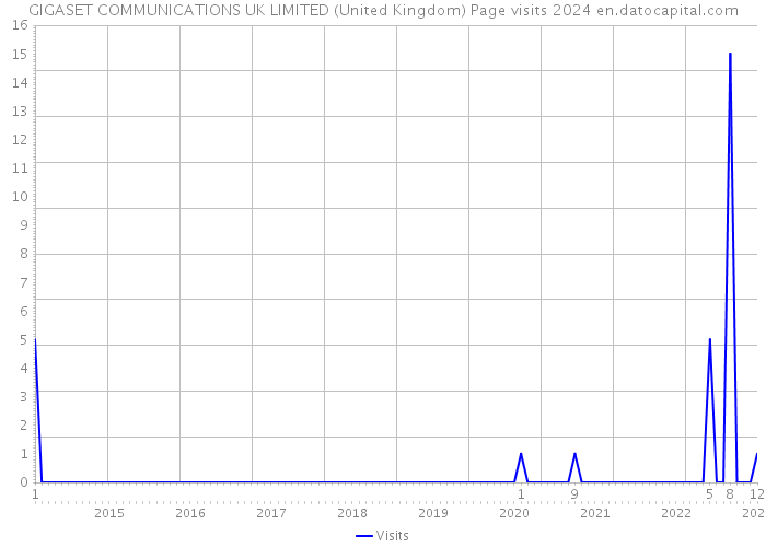 GIGASET COMMUNICATIONS UK LIMITED (United Kingdom) Page visits 2024 