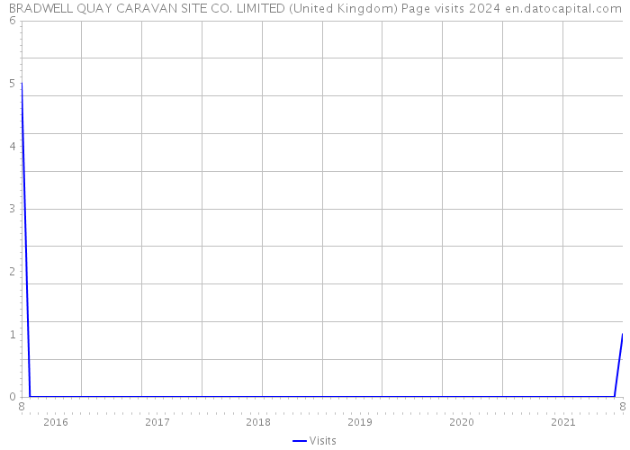 BRADWELL QUAY CARAVAN SITE CO. LIMITED (United Kingdom) Page visits 2024 